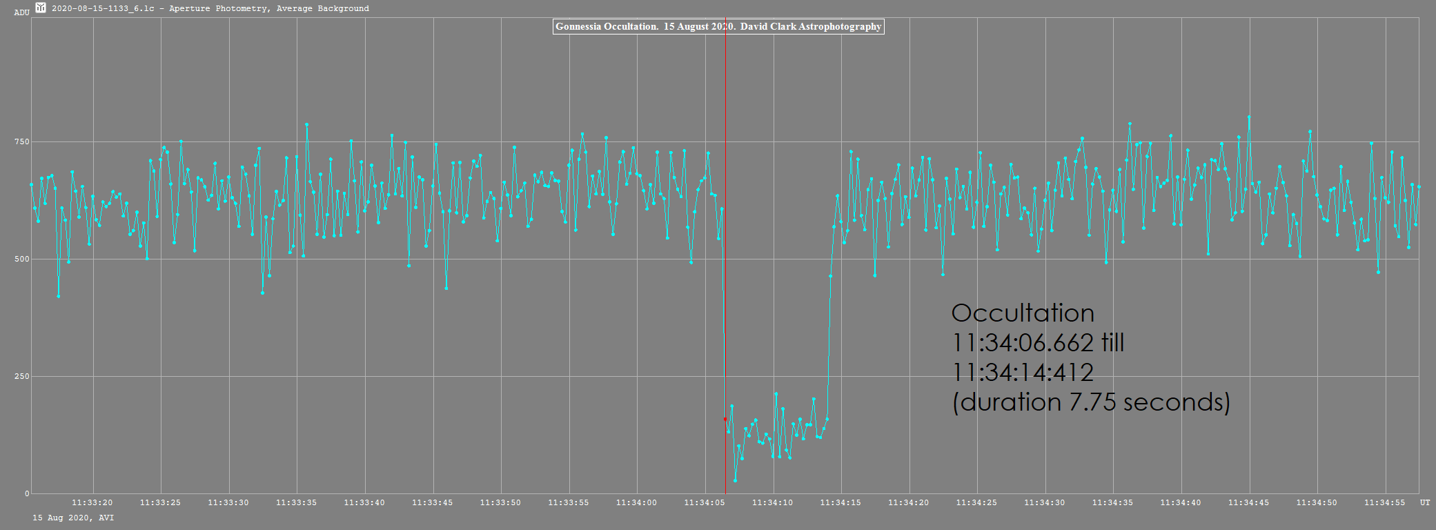 Light curve of the stellar occultation by asteroid Gonnessia