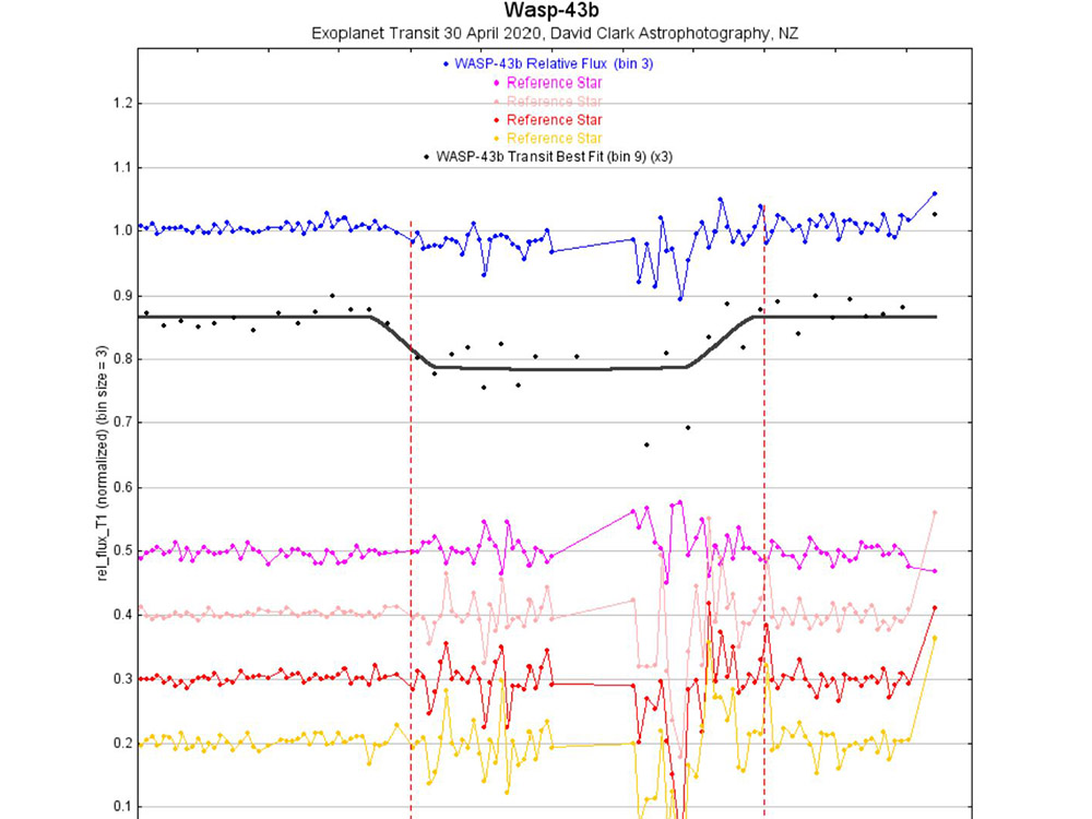Photometric light curve showing the transit of exoplanet WASP-43 b