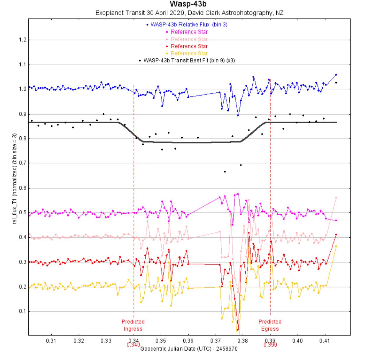 Photometric light curve showing the transit of exoplanet WASP-43 b